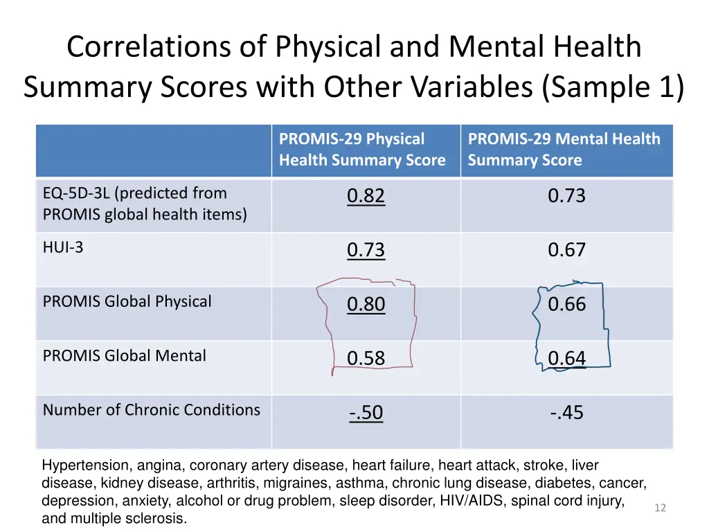 correlations of physical and mental health