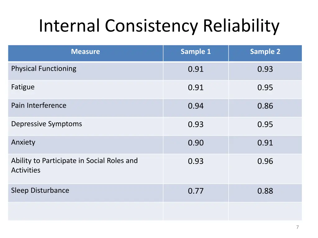 internal consistency reliability