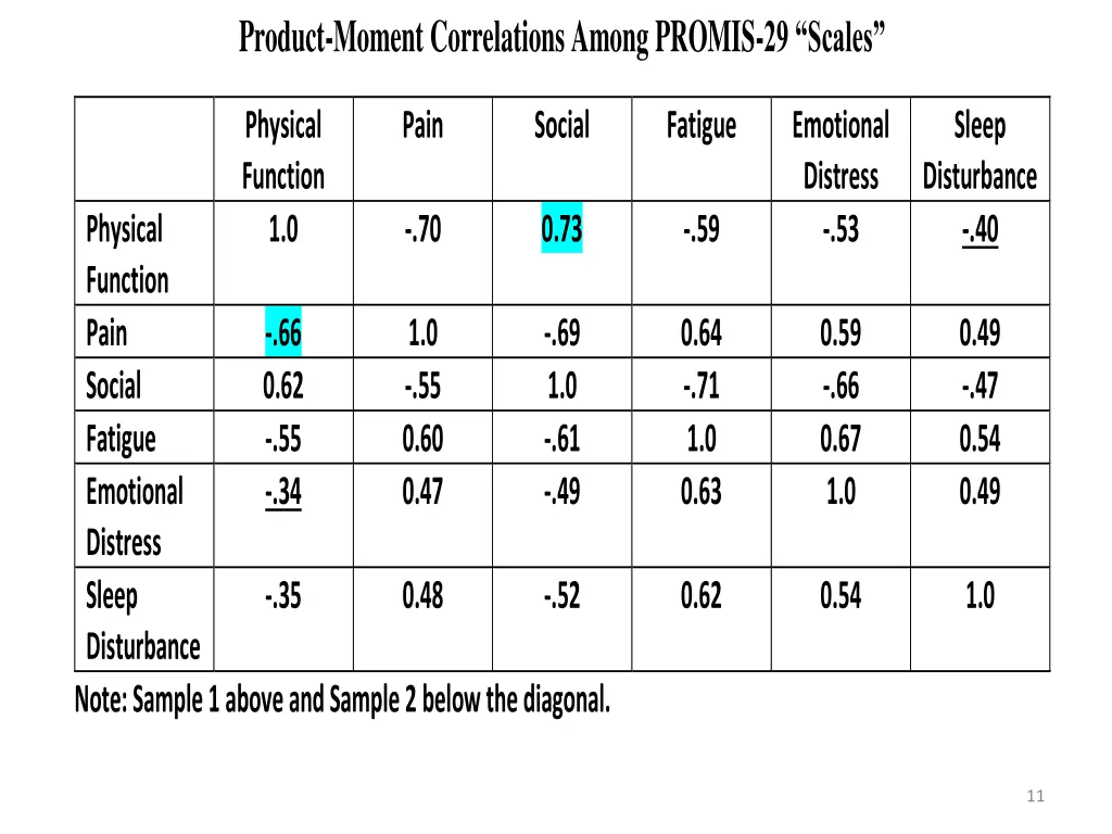 product moment correlations among promis 29 scales