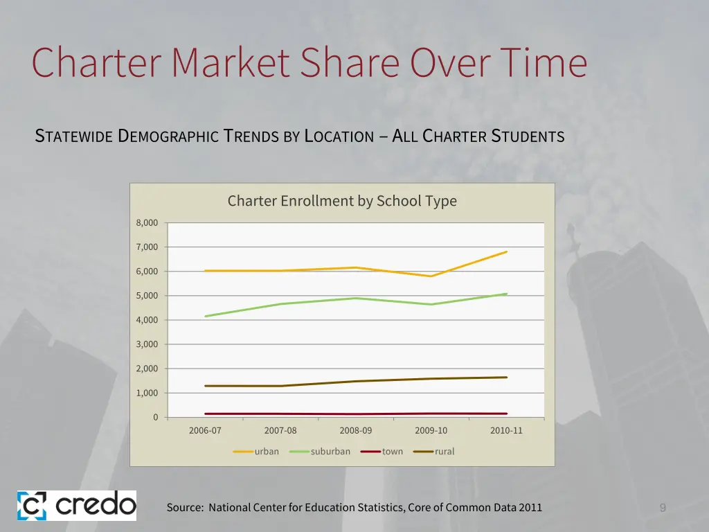 charter market share over time