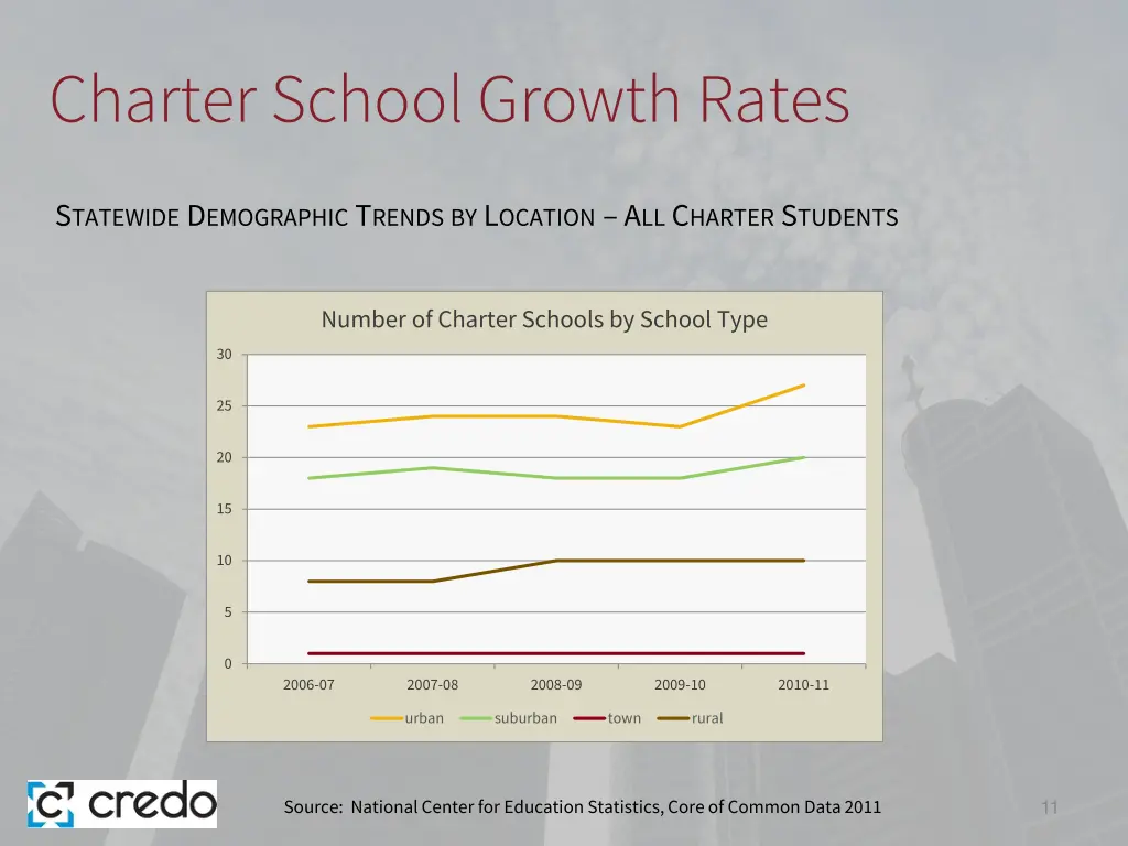 charter school growth rates
