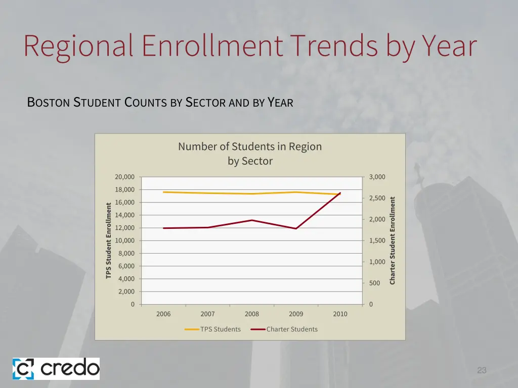 regional enrollment trends by year