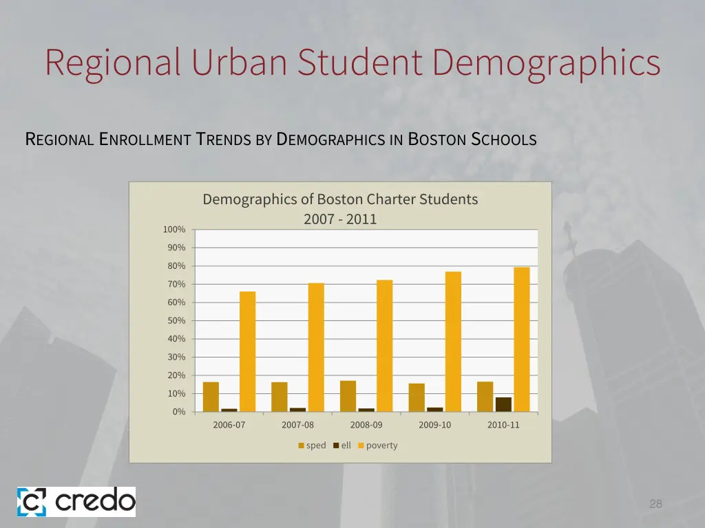 regional urban student demographics 3