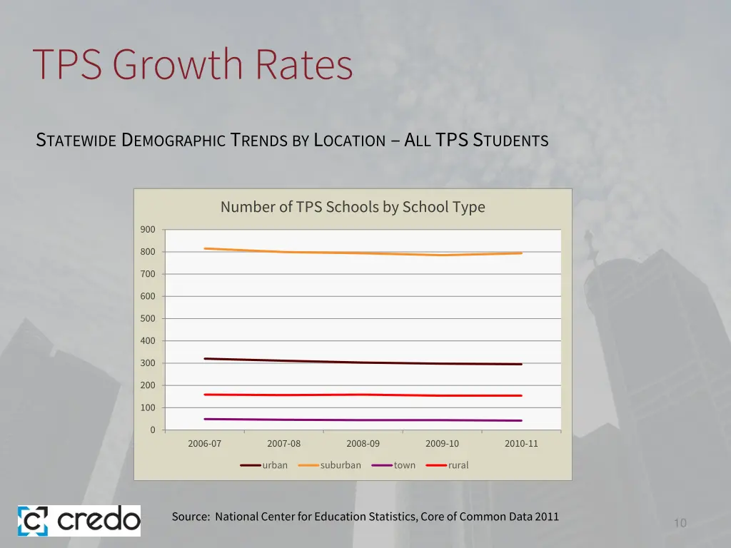 tps growth rates