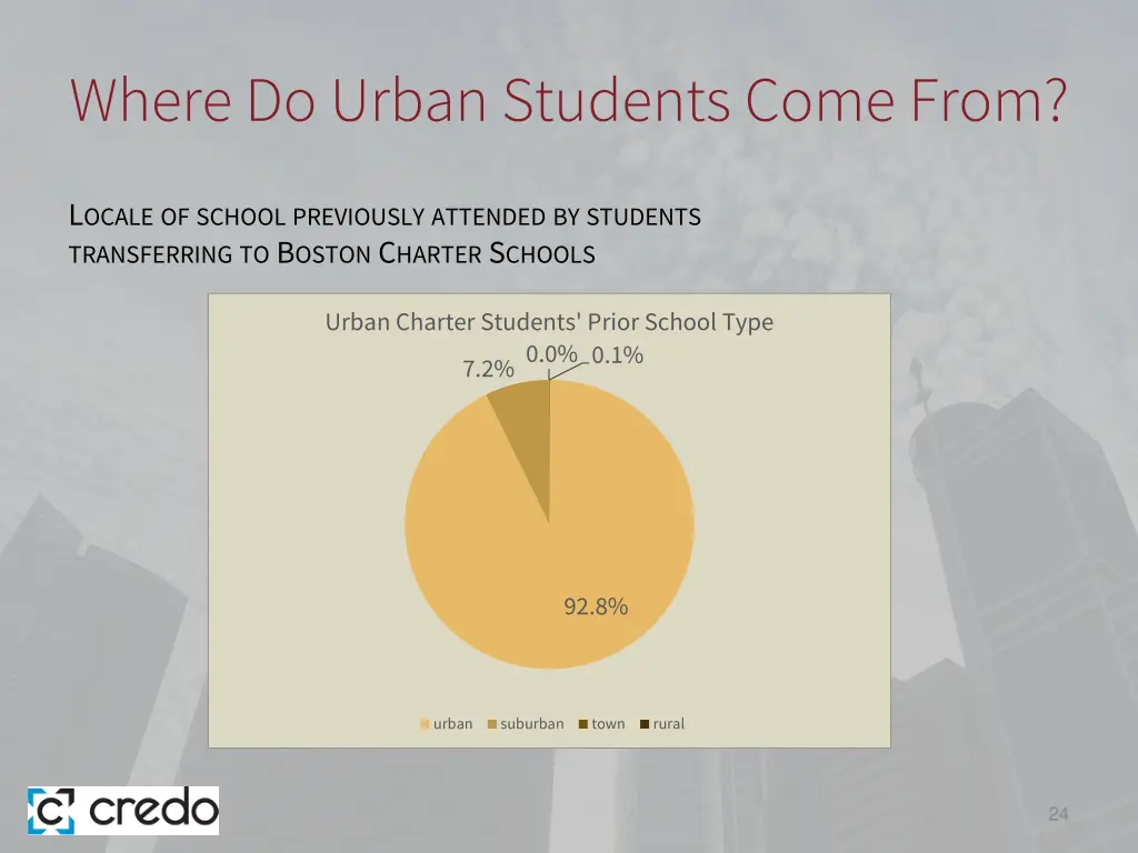 where do urban students come from