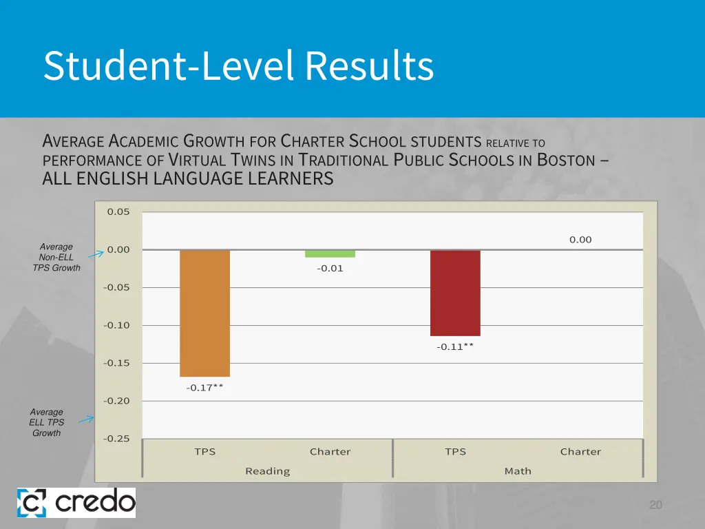 student level results 12