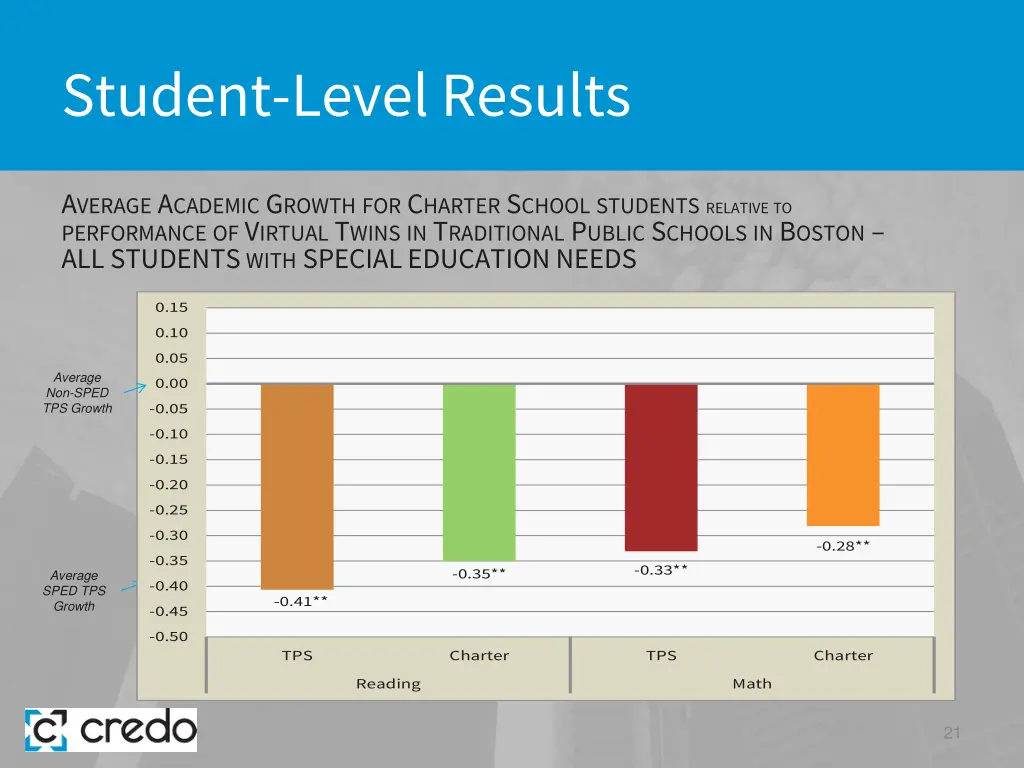 student level results 13