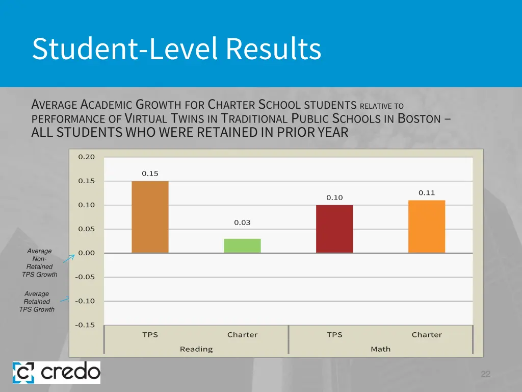 student level results 14