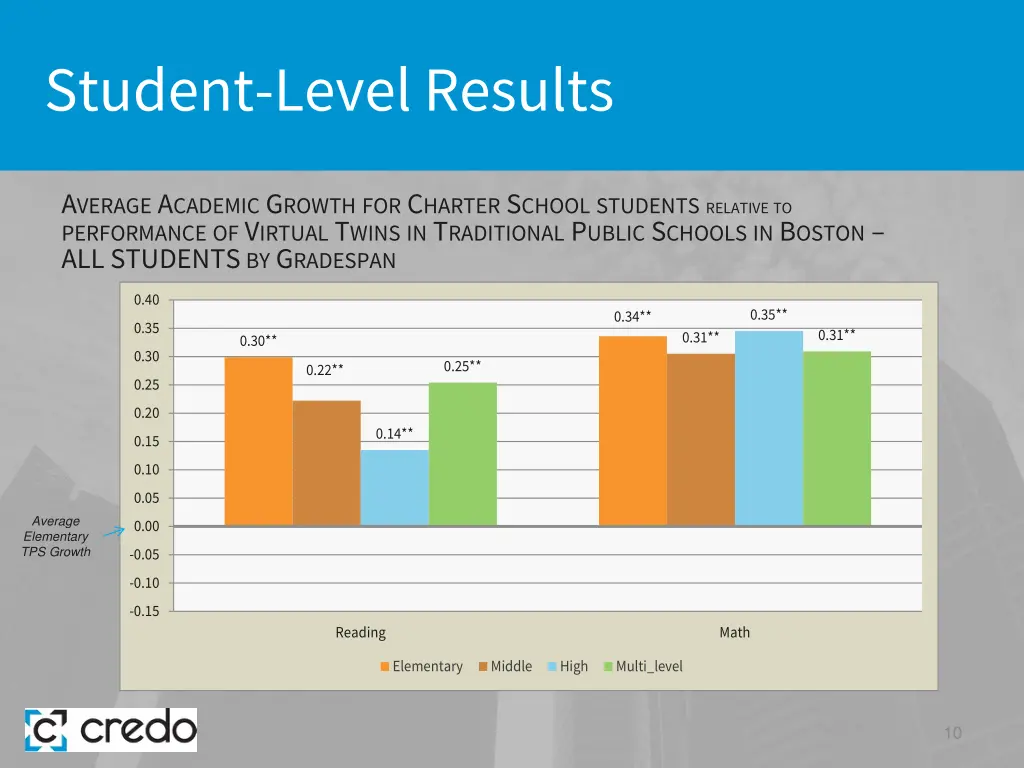 student level results 2