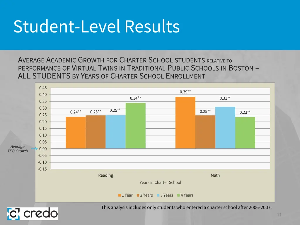 student level results 3