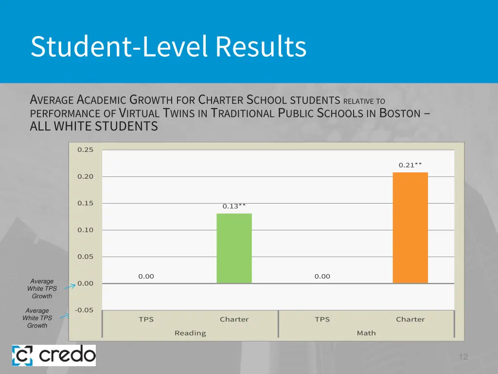 student level results 4