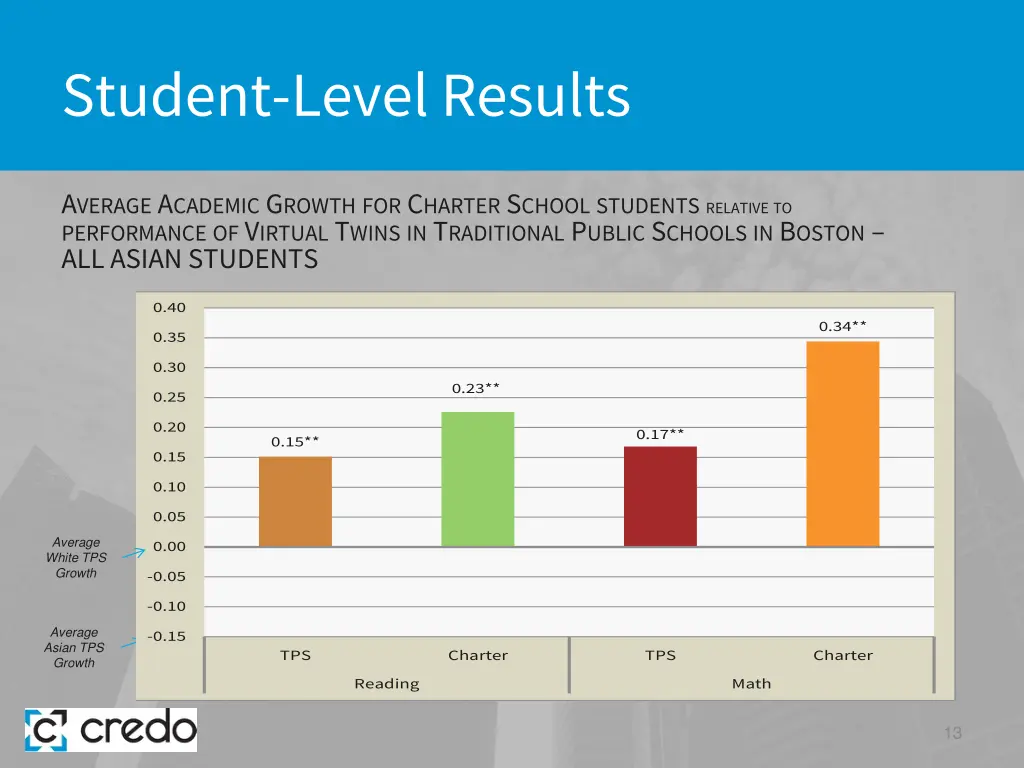 student level results 5