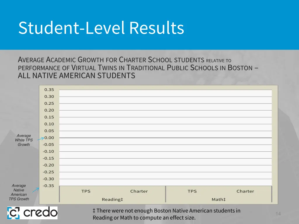 student level results 6