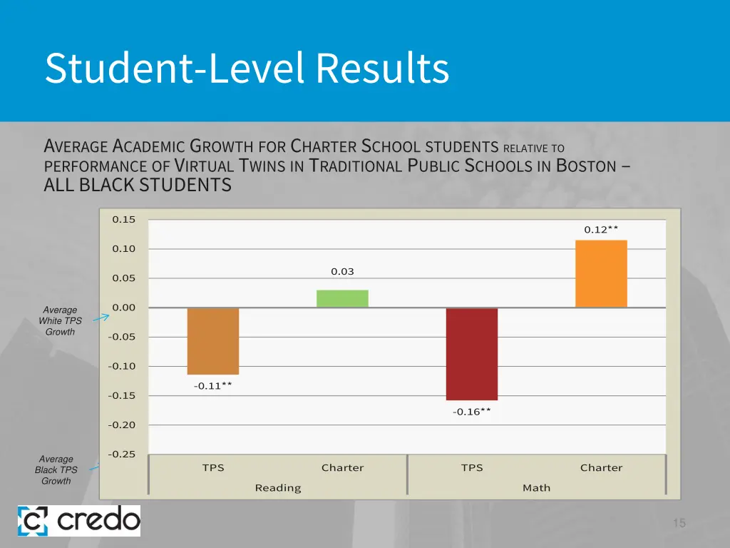 student level results 7