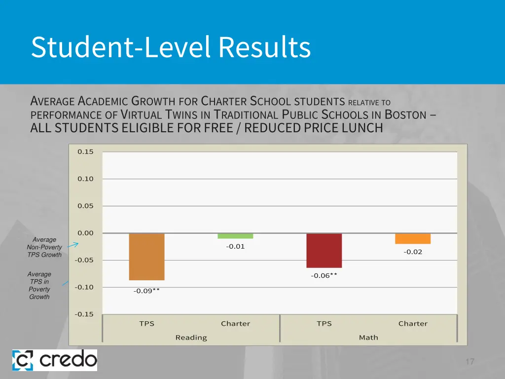 student level results 9
