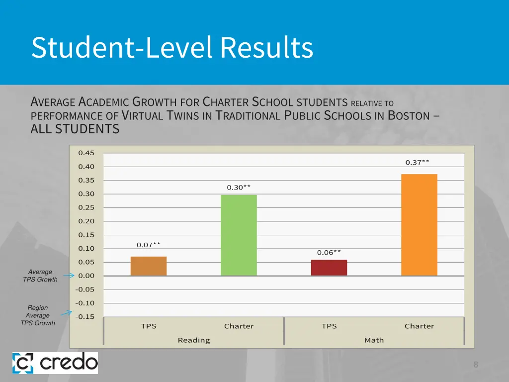 student level results