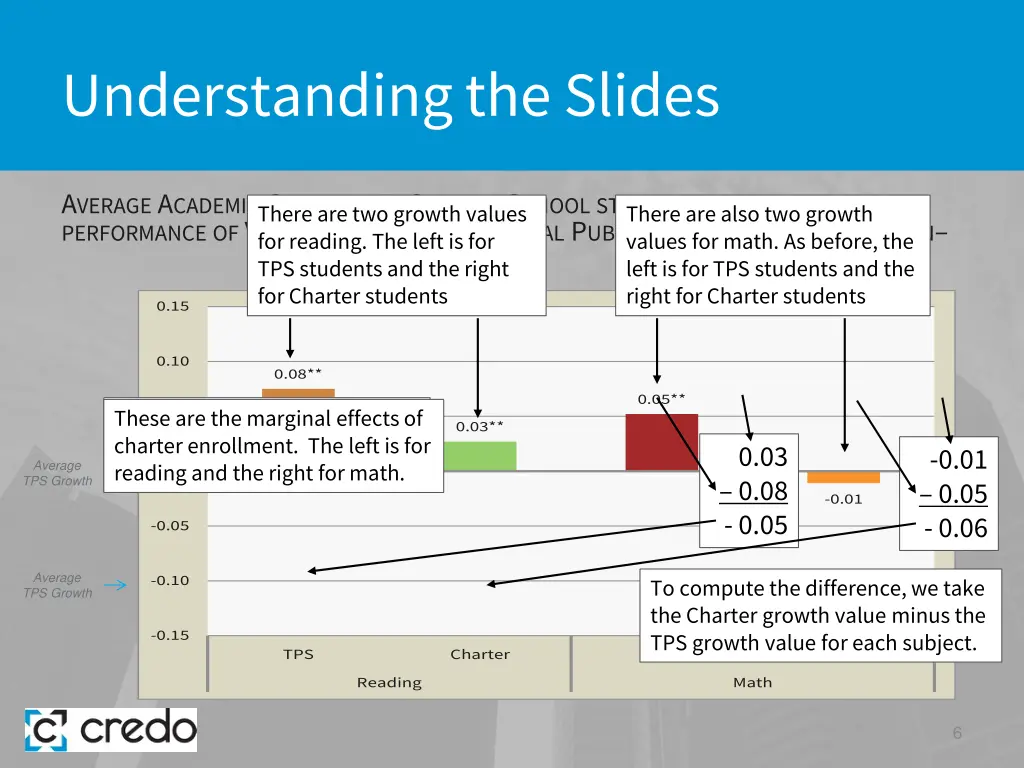 understanding the slides
