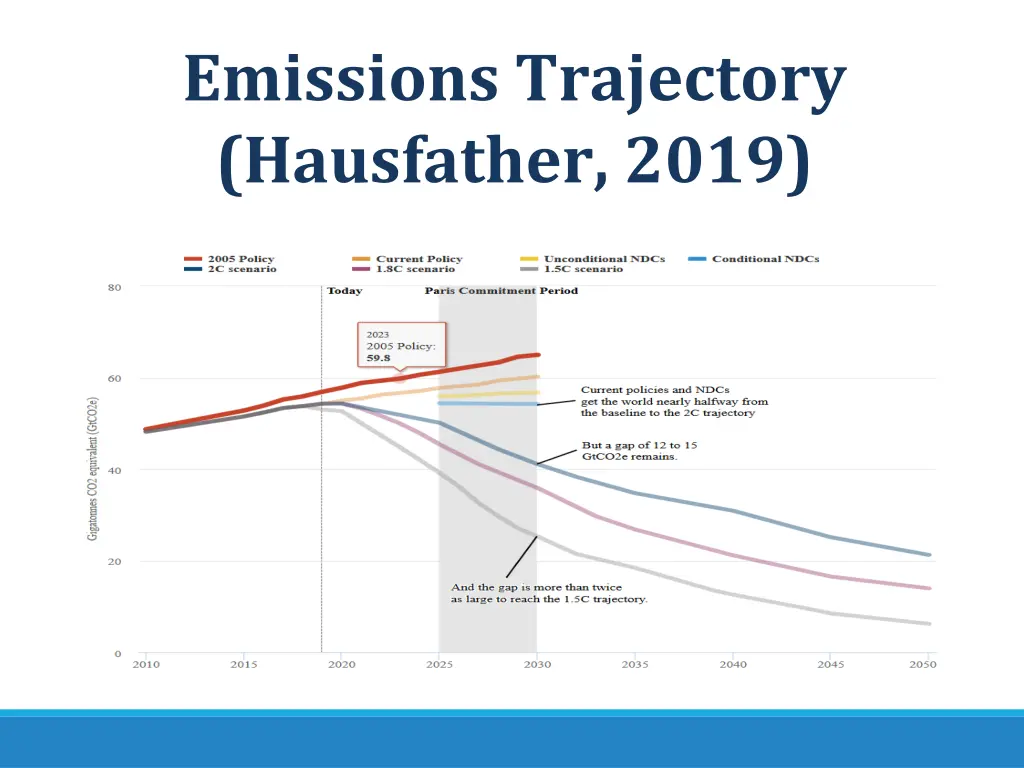 emissions trajectory hausfather 2019