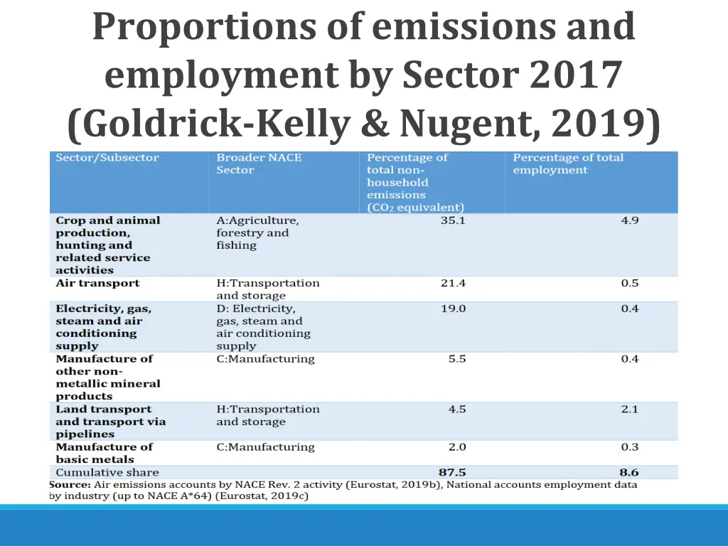 proportions of emissions and employment by sector