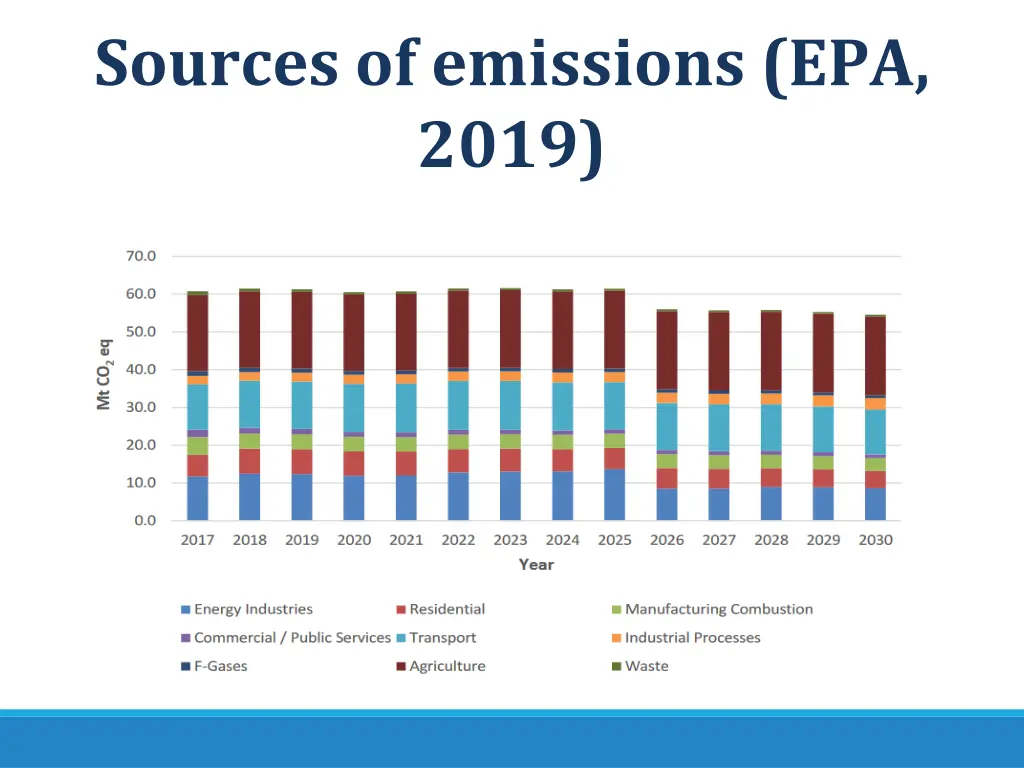 sources of emissions epa 2019