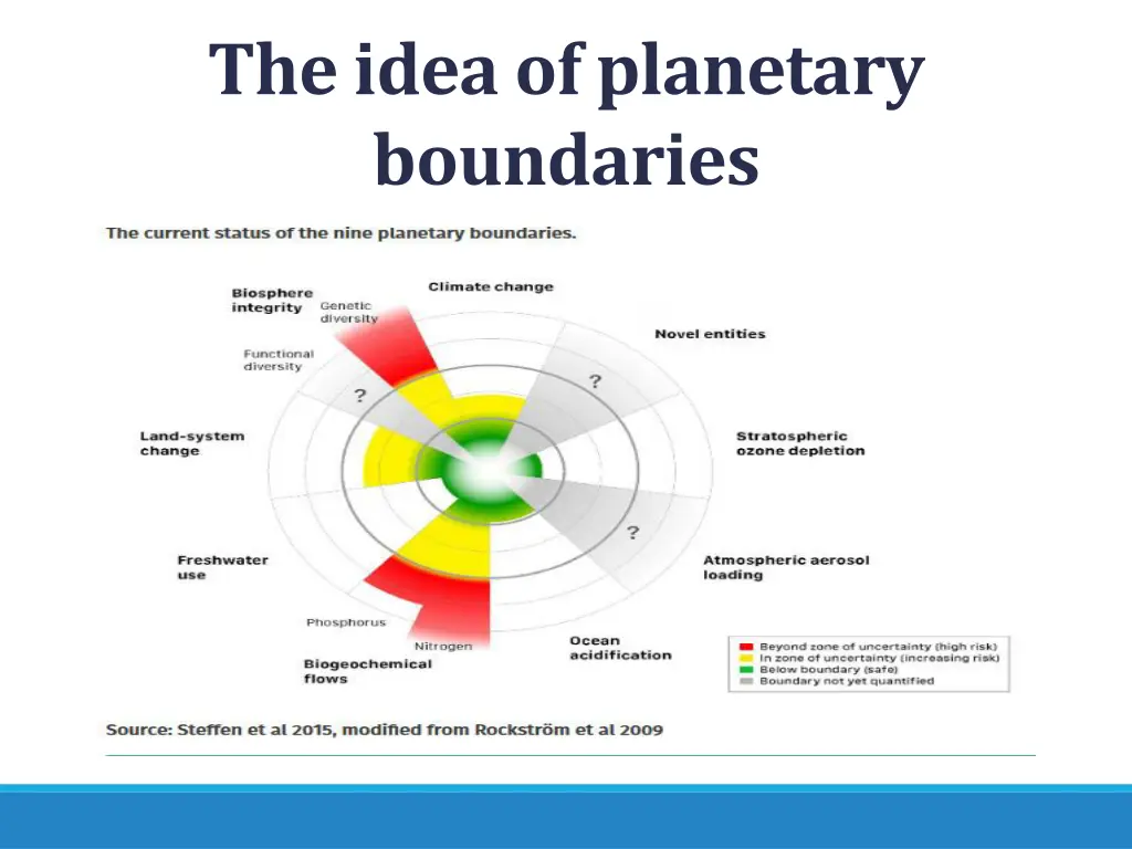 the idea of planetary boundaries