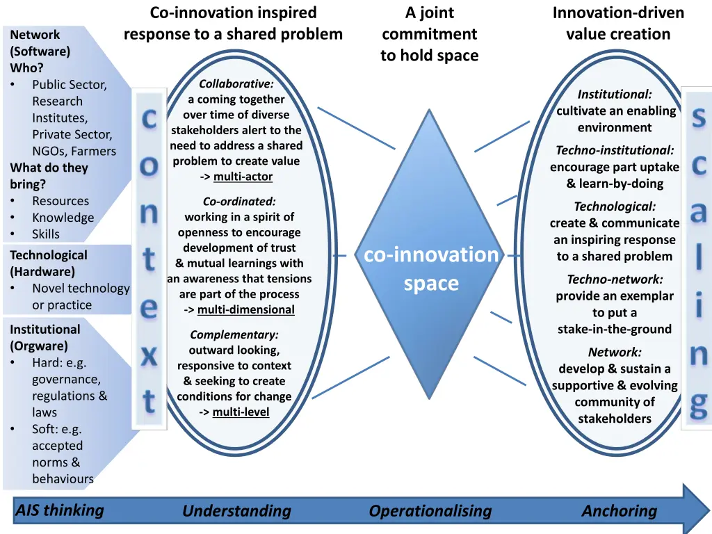 co innovation inspired response to a shared