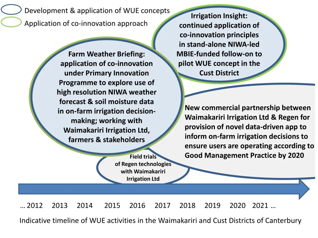 development application of wue concepts