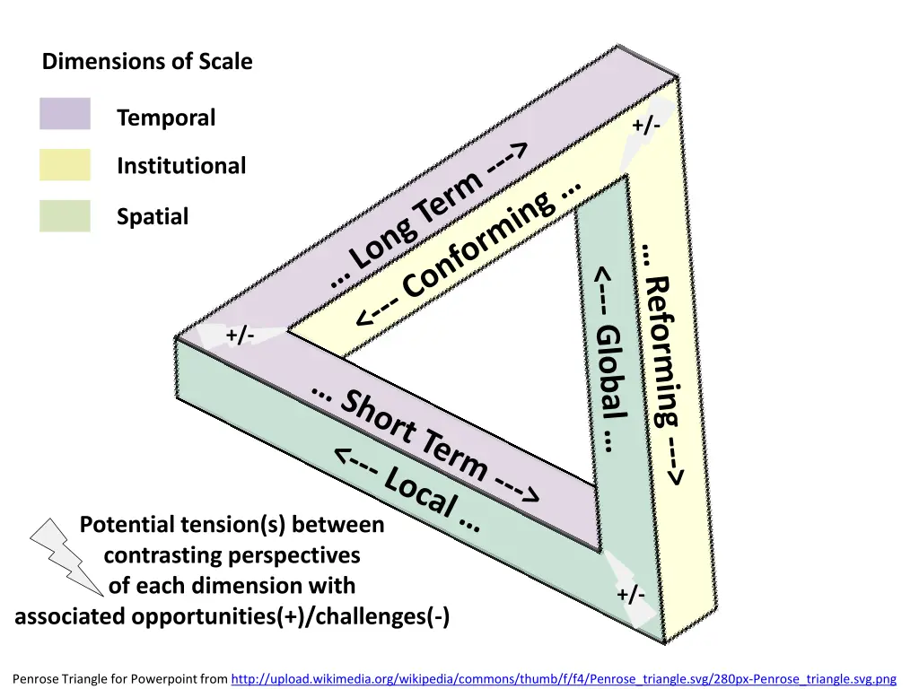 dimensions of scale
