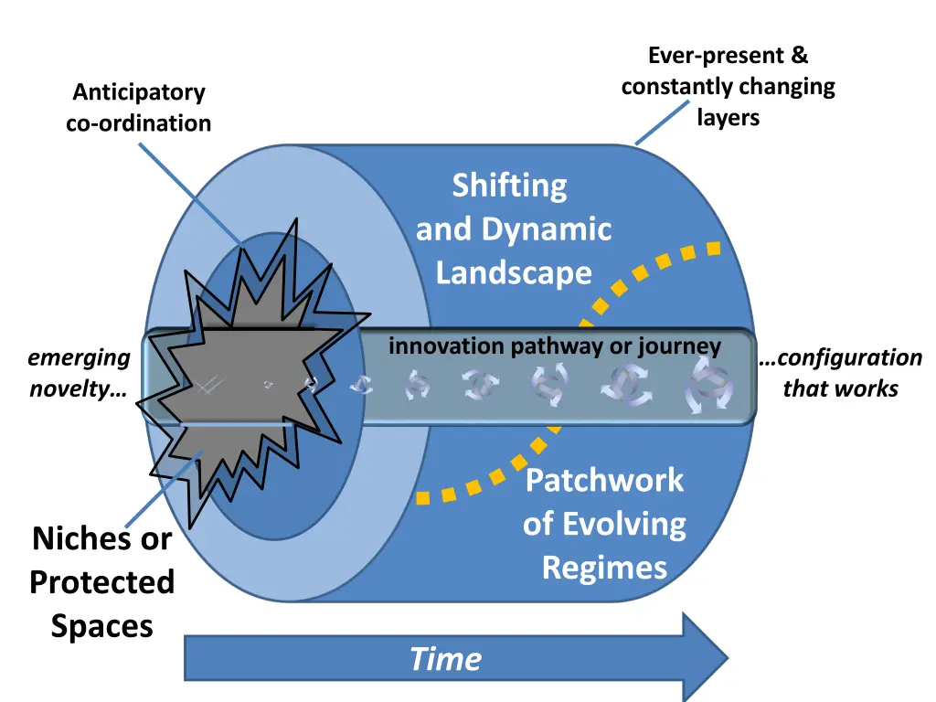 ever present constantly changing layers