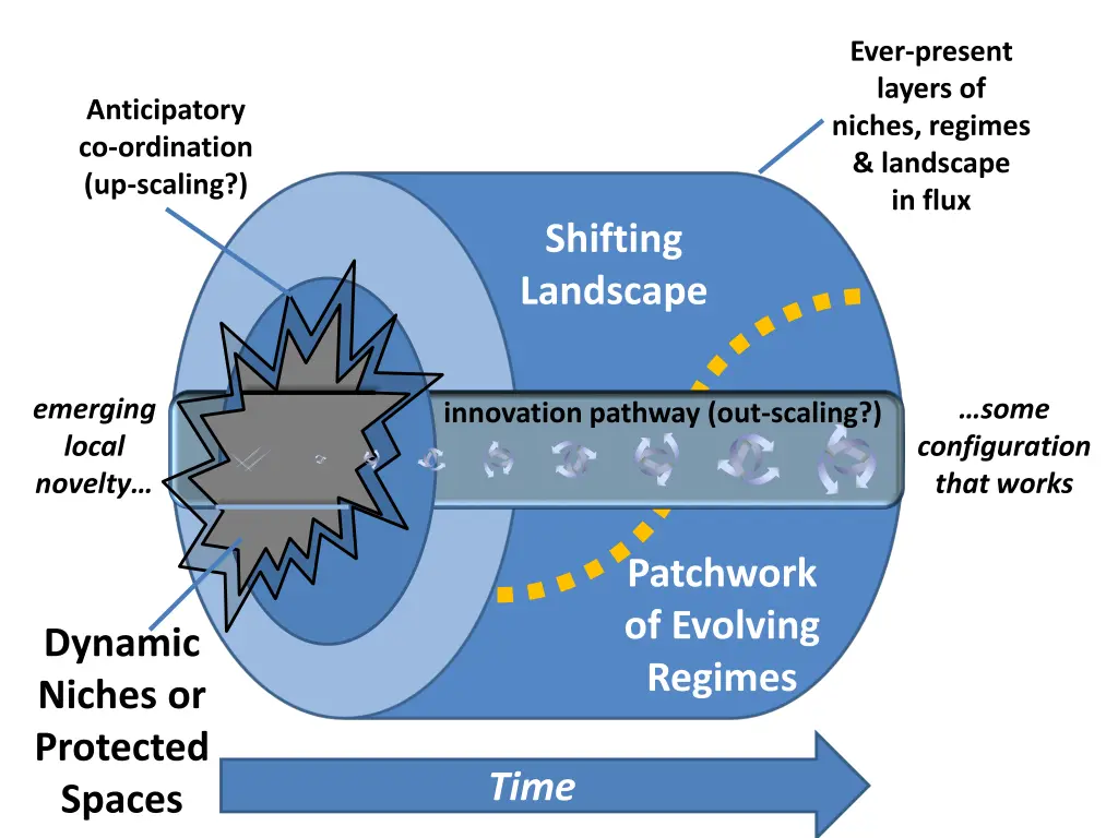 ever present layers of niches regimes landscape