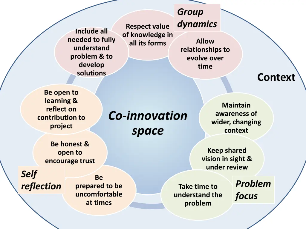 group dynamics