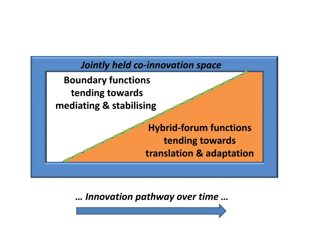 jointly held co innovation space