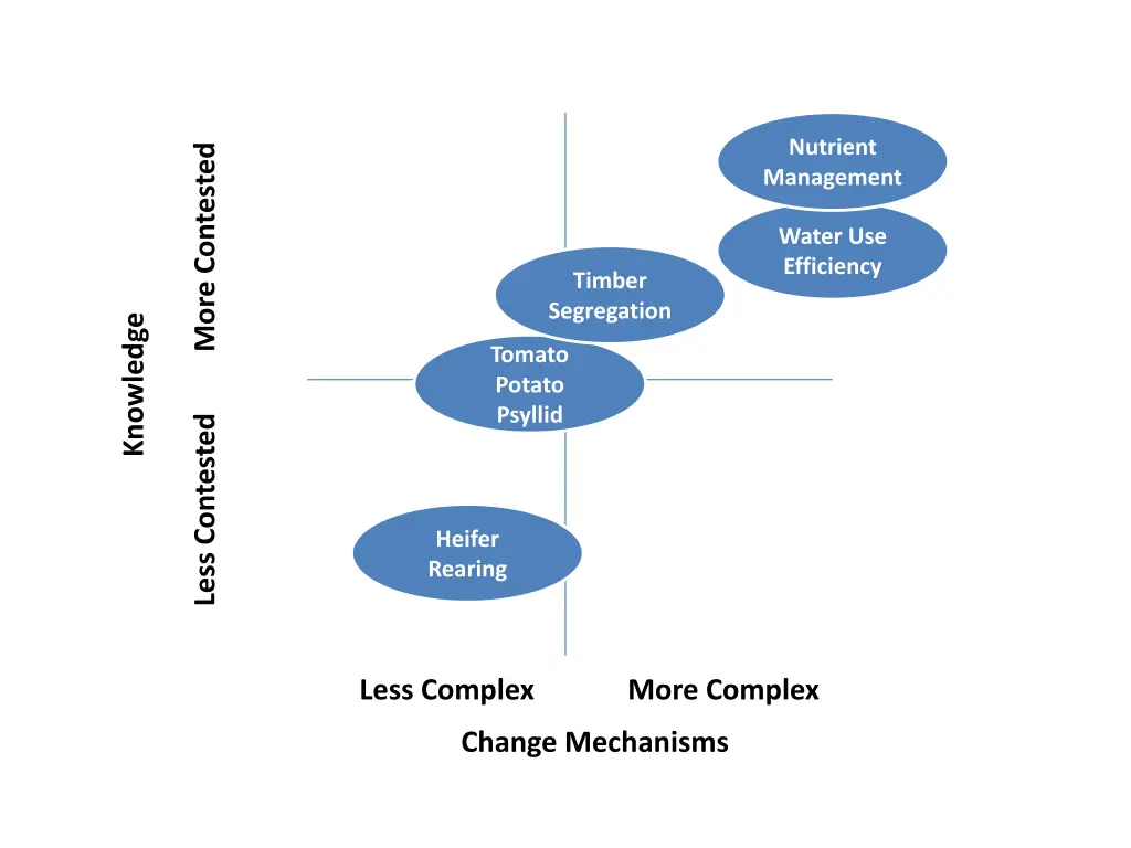 nutrient management