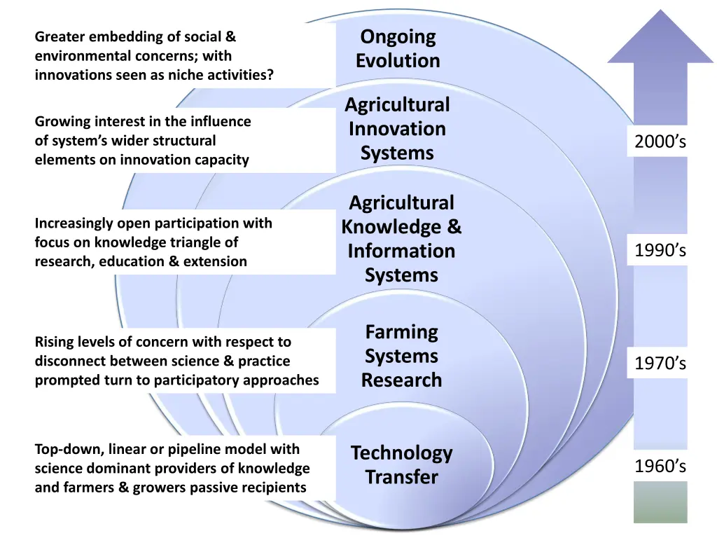 ongoing evolution