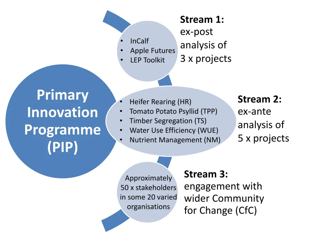 stream 1 ex post analysis of 3 x projects