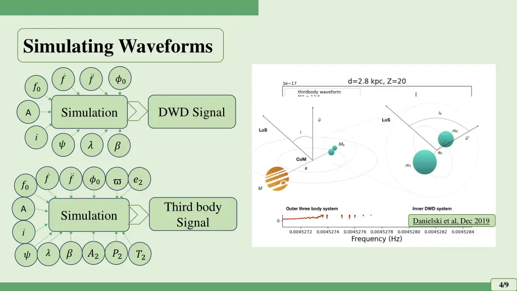 simulating waveforms