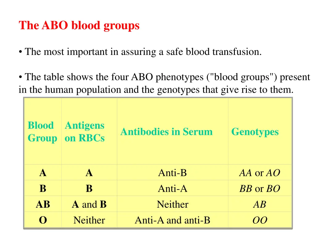 the abo blood groups