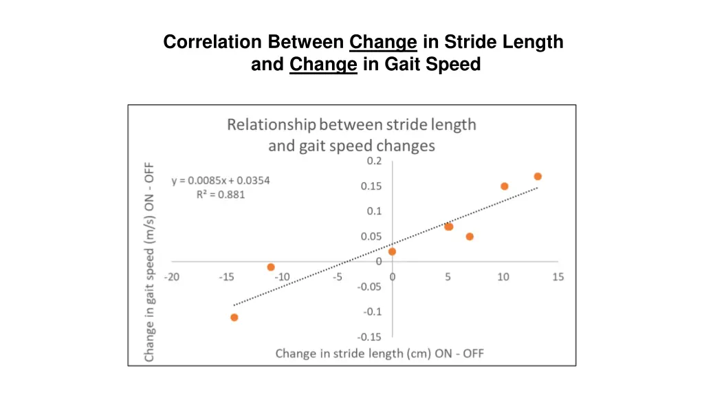 correlation between change in stride length