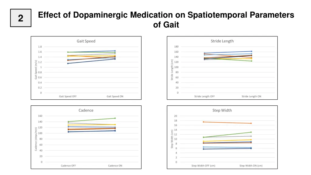 effect of dopaminergic medication
