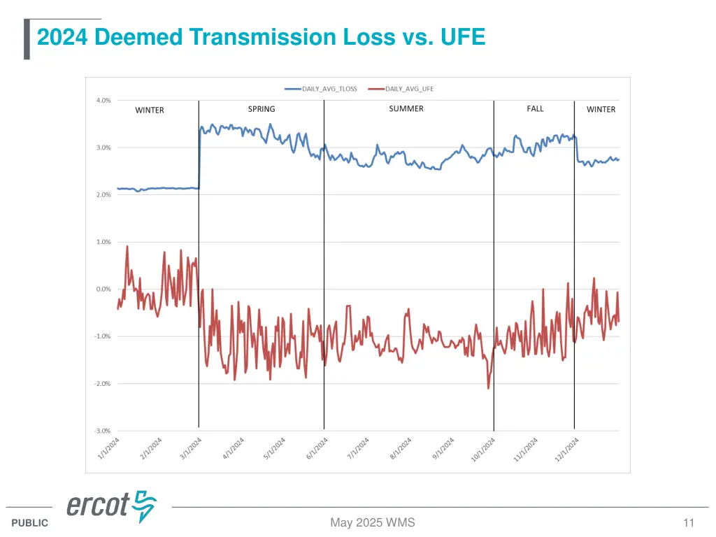2024 deemed transmission loss vs ufe