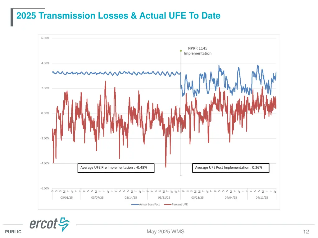 2025 transmission losses actual ufe to date