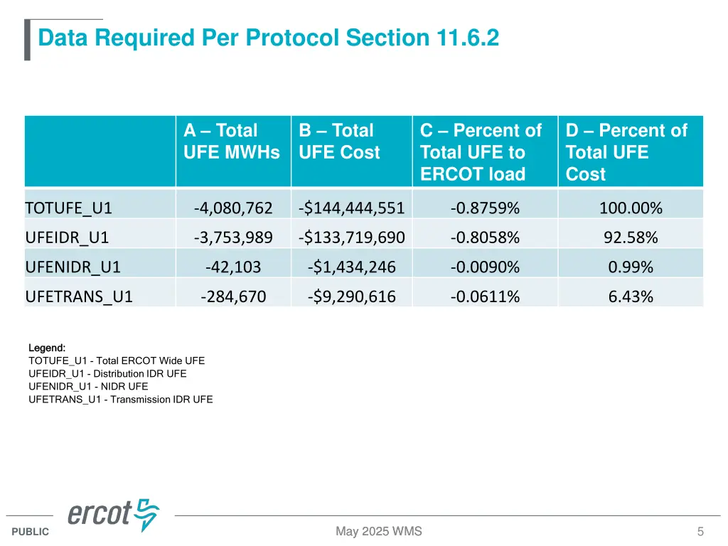 data required per protocol section 11 6 2