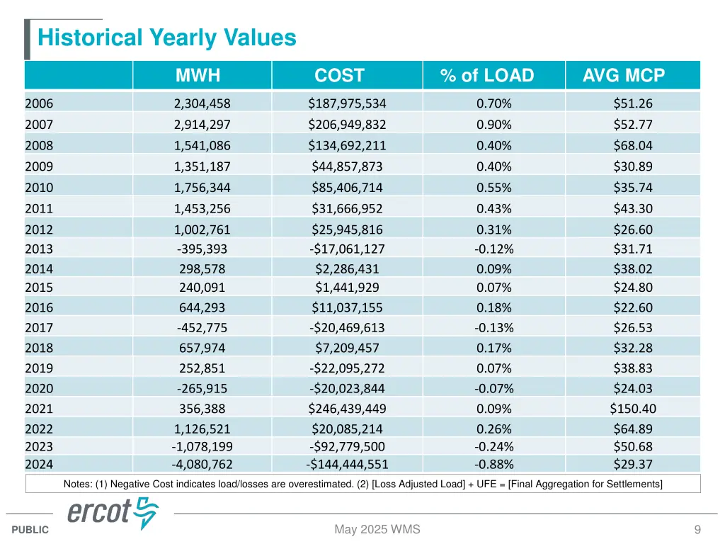 historical yearly values