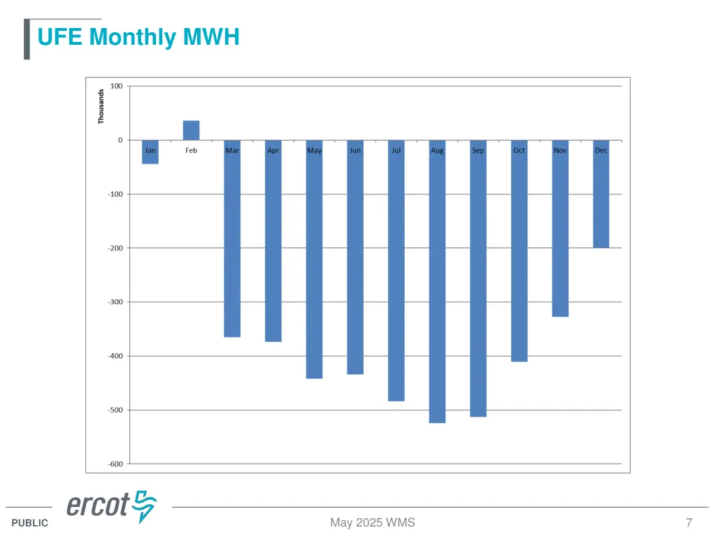 ufe monthly mwh