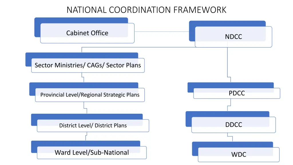 national coordination framework