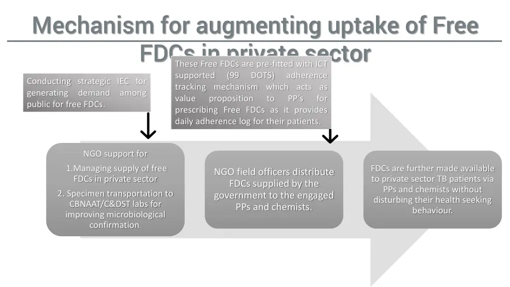 mechanism for augmenting uptake of free fdcs
