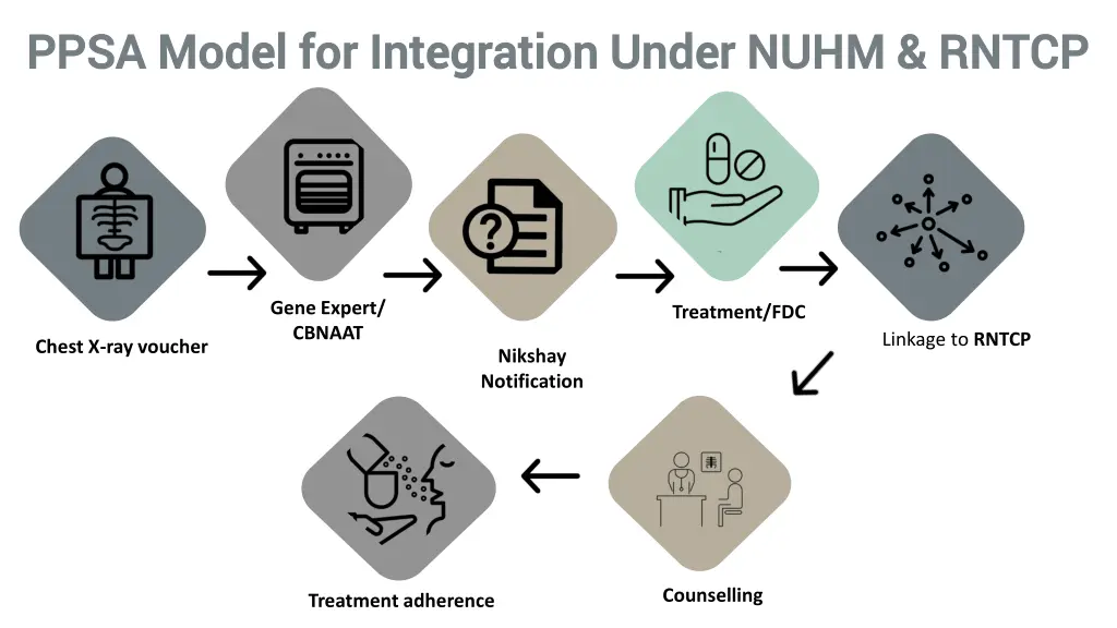 ppsa model for integration under nuhm rntcp ppsa
