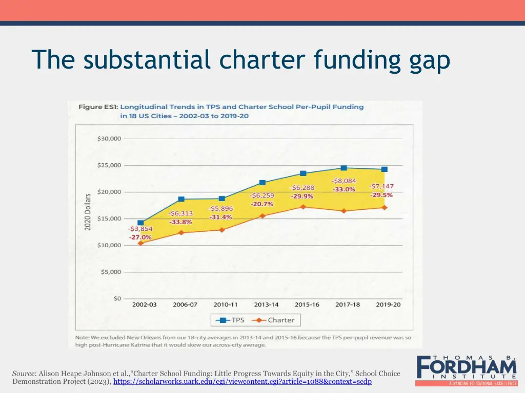 the substantial charter funding gap