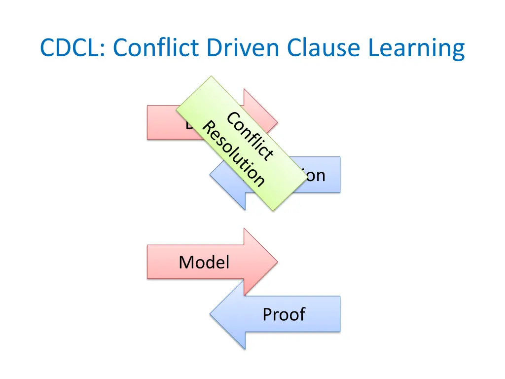 cdcl conflict driven clause learning