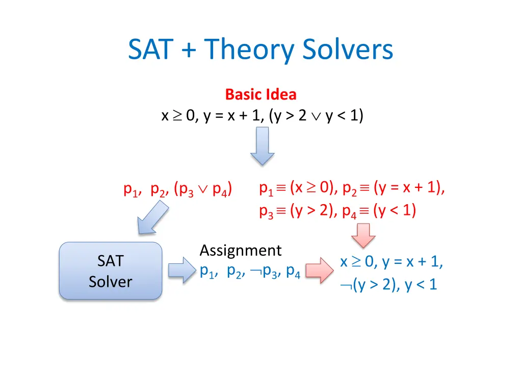 sat theory solvers 3